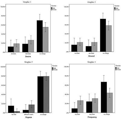 Changes in Sexuality and Quality of Couple Relationship During the COVID-19 Lockdown